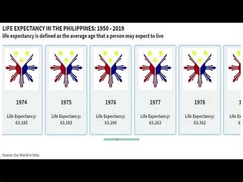 average lifespan philippines|Life Expectancy of Philippines 1950.